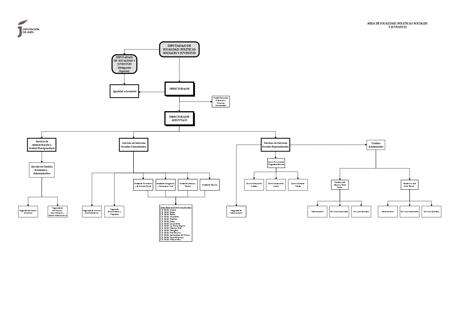 Imagen de: Organigrama del Área de Igualdad y Bienestar Social