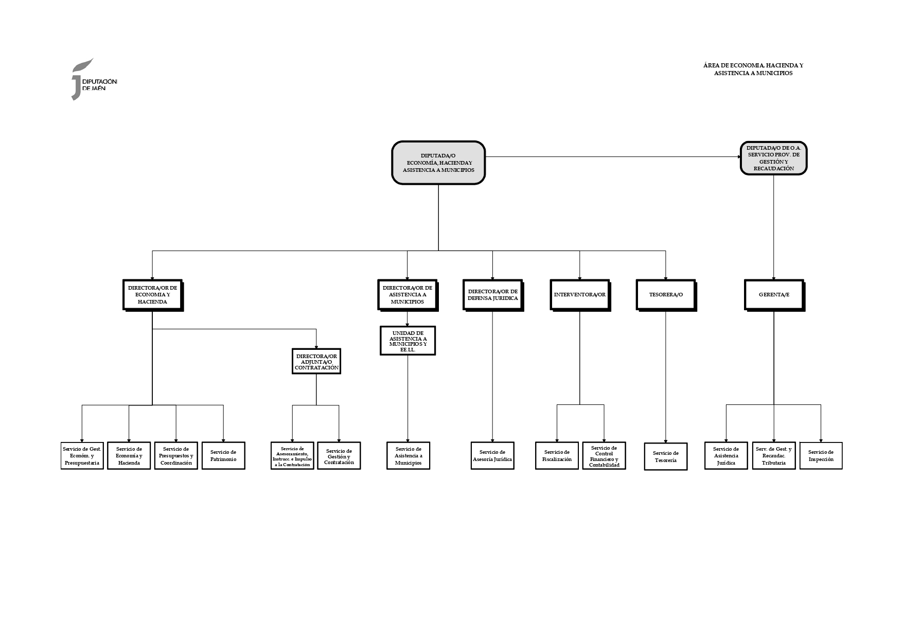 Imagen de: Organigrama Economía Hacienda A.Municipios