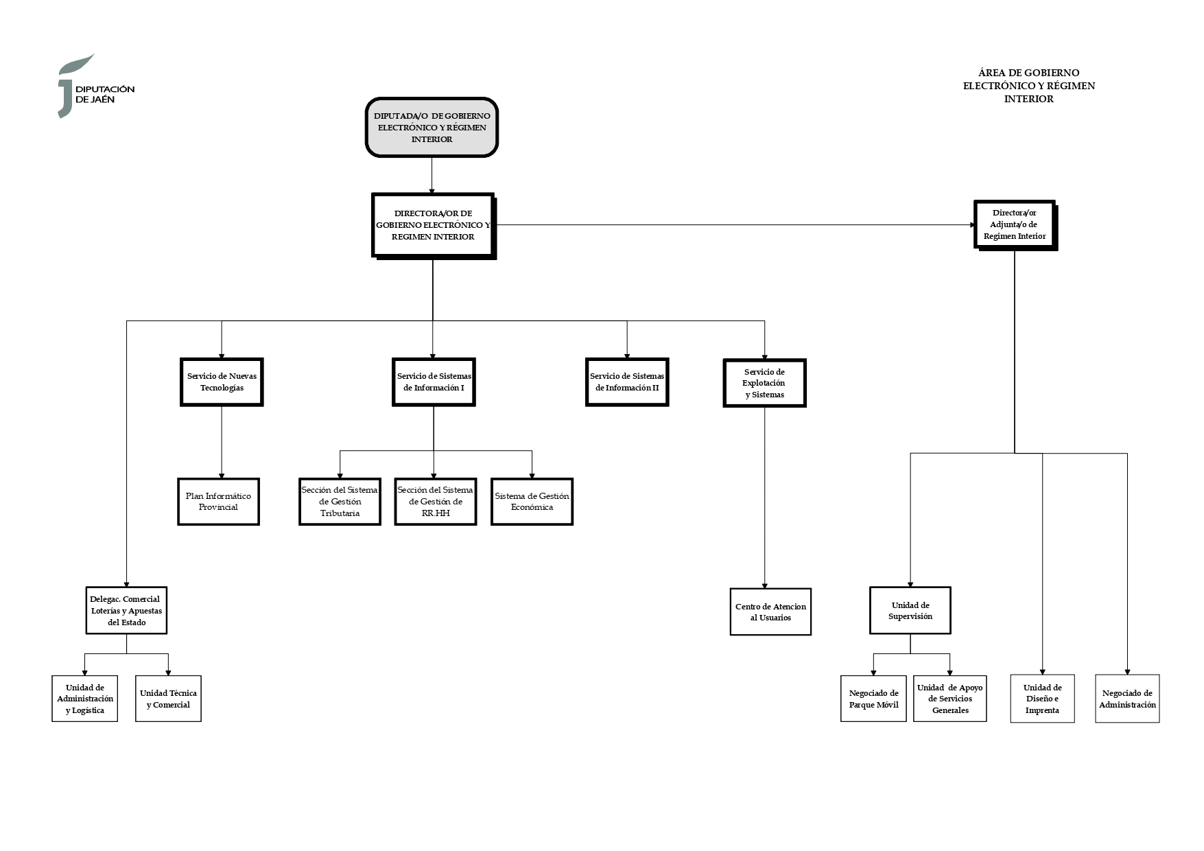 Imagen de: Organigrama de Gobierno Electrónico y Régimen Interno